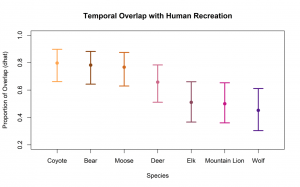 chart of Temporal overlap with human recreation by species and proportion of overlap
