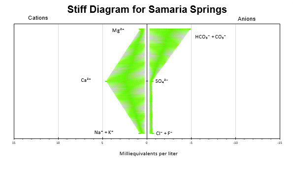 Stiff diagraph for Samaria Springs, contact presenter for specific data
