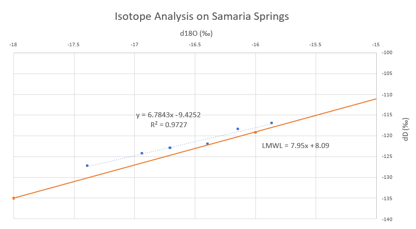 Isotope analysis plot, contact presenter for specific data
