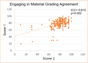 scatter plot graph, grade for scorer 1 and scorer 2 largely grouped around 80 with several outliers around the 15, 20, 40, and 60 marks