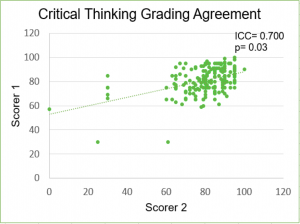 Scatter plot - Grading largely clustered around 80 for both scorer 1 and scorer 2 with some outliers at the 20, 40, and 60 marks