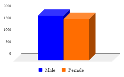 Bar chart participant gender - slightly more males than females