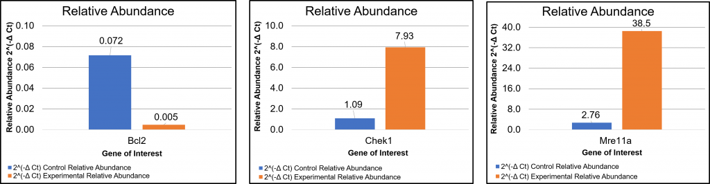 relative abundance bar graphs, contact presenter for specific data