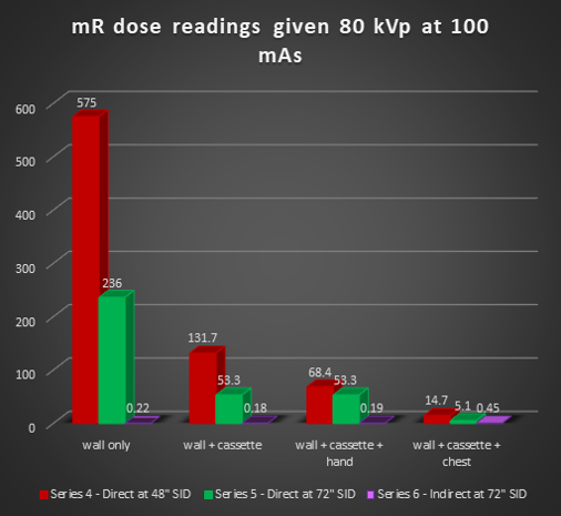 Graph - mR dose readings given 80kVp at 100 mAs, contact presenter for details