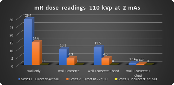 bar graph, mR dose readings 110 kVp at 2Mas - contact presenter for details