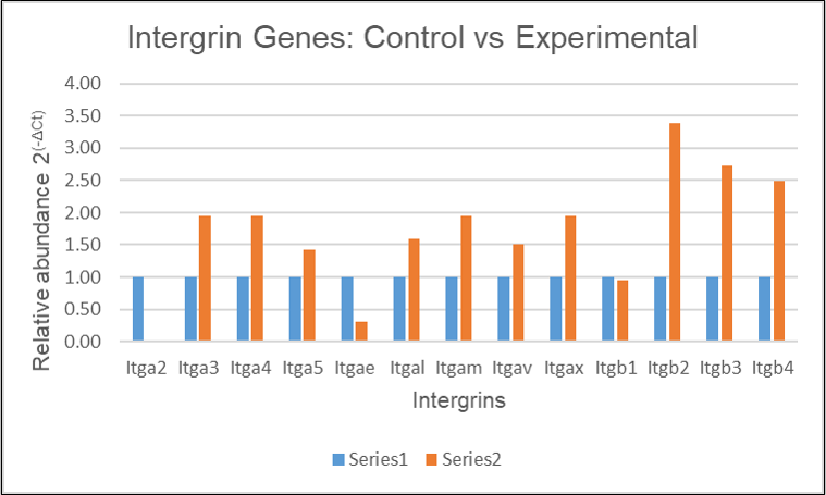 Bar graph, Ingregin genes: control vs experiment, contact presenter for specific data