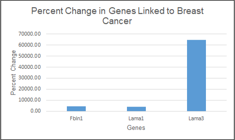 bar graph, percent change in genes linked to breast cancer, contact presenter for specific data set