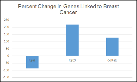 bar chart, percent change in genes linked to breast cancer, contact presenter for specific data set