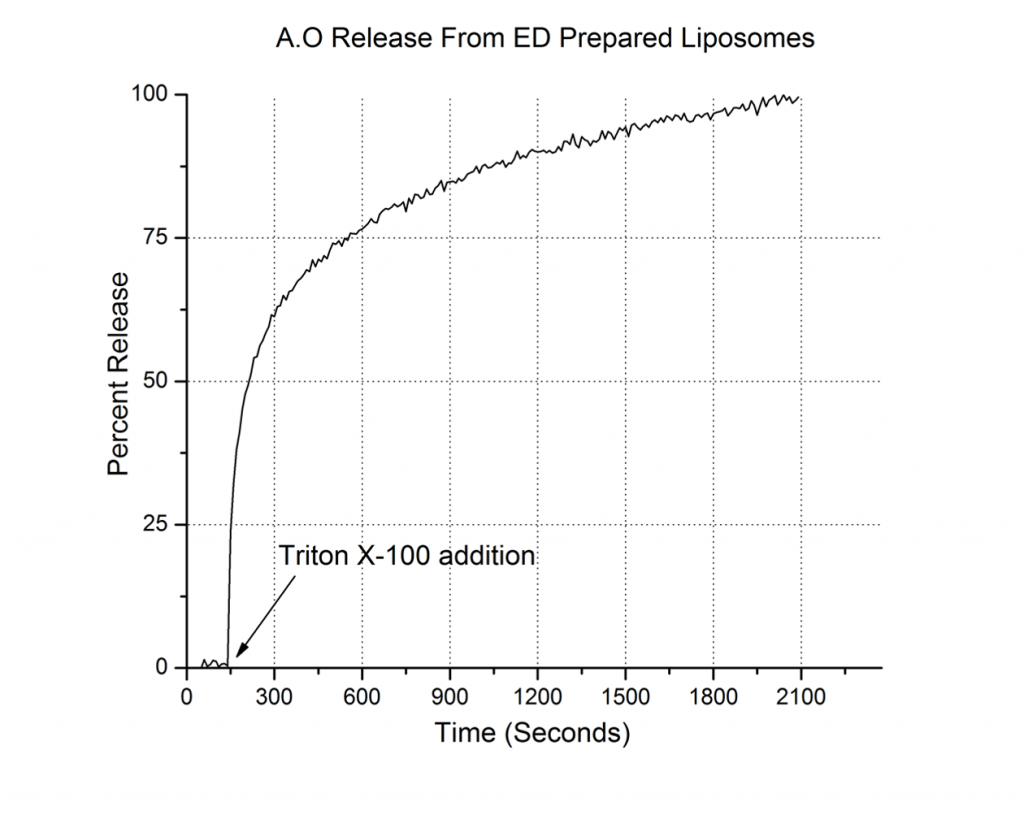 Graph, A.O Release from ED Prepared Liposomes. Contact presenter for specific data