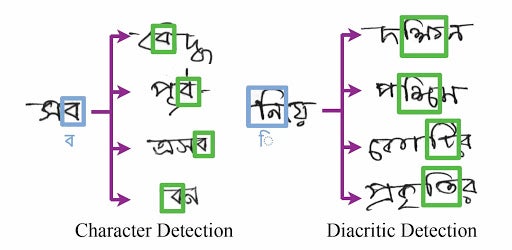 A flowchart explainng how a computer detects Bangla characters and their diacritics