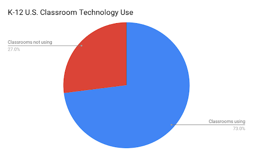 Pie Chart showing the percentage of K-12 classrooms that use technology