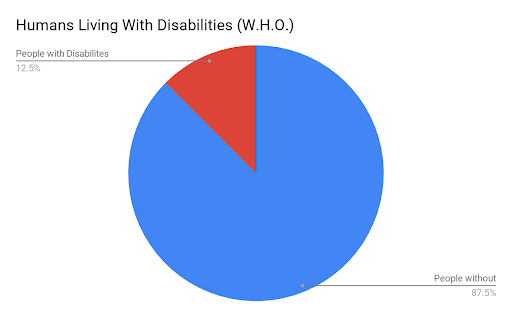 Pie cjhart showing the percentage of humans living with a disability 