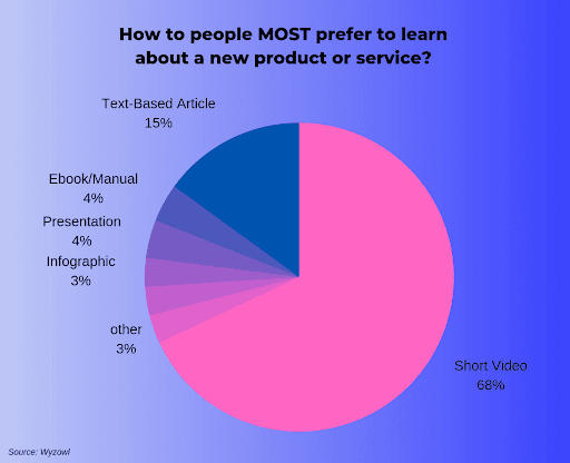 Pie chart showing the vairous ways people like to learn about new technology