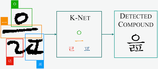 Computer detecint Korean characters with the K-Net detection system