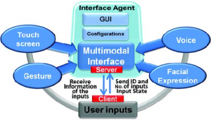 flowchart explaining how a multi-modal interface works - contact presenter for details