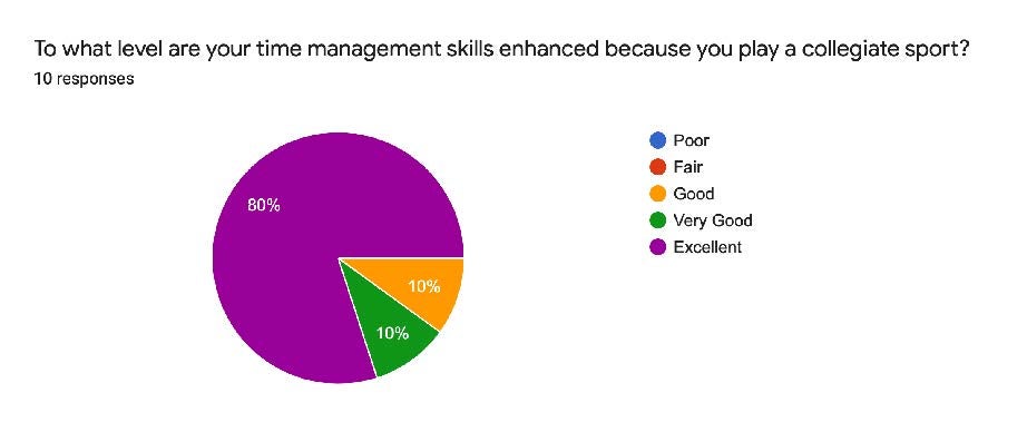 pie chart for question 4