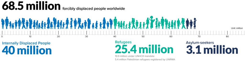 Infographic about refugee populations