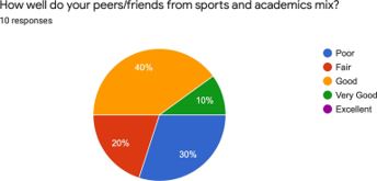 pie chart for question 5