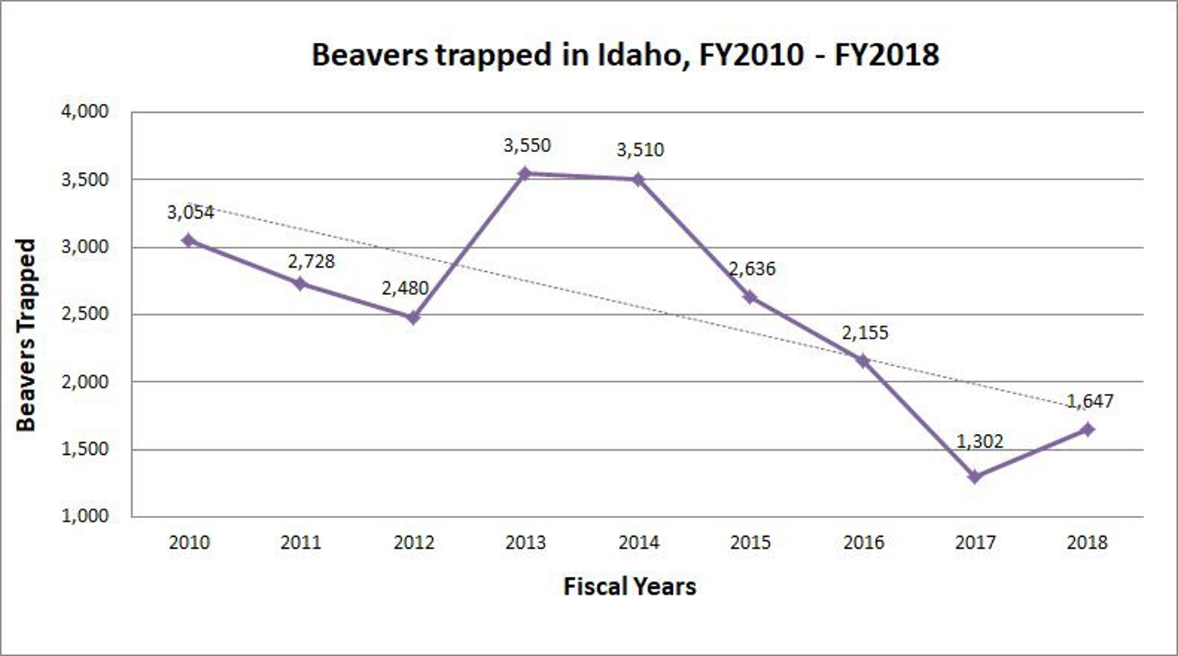 Graph: 2010, 3,054 beavers; 2011, 2,728 beavers; 2012 2,480 beavers; 2013 3,550 beavers; 2014, 3,510 beavers; 2015 2,636 beavers; 2016, 2,155 beavers; 2017, 1,302 beavers; 2018, 1,647 beavers