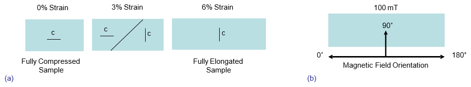 a) 0% strain in fully compressed sample, 3% strain, and 6% strain in Fully Elongated Sample b) Magnetic Field Orientation