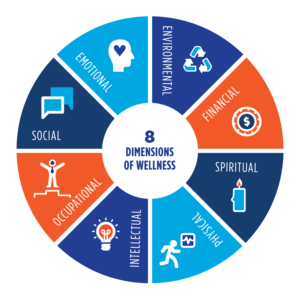 BroncoFit Wellness wheel showing the 8 dimensions of wellness: Emotional, Environmental, Financial, Spiritual, Physical, Intellectual, Occupational, and Social Wellness