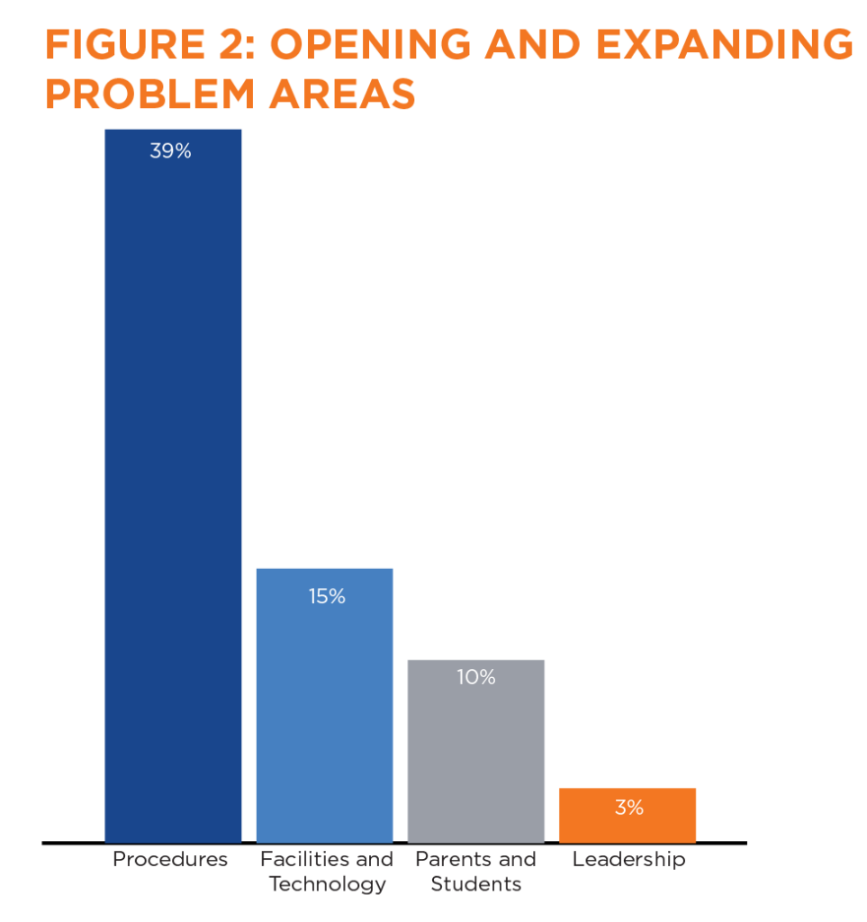 Opening and expanding problem areas graph