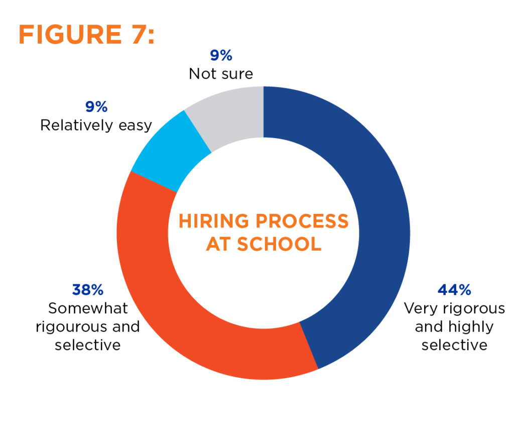 Hiring process at school graph