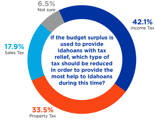 pie chart