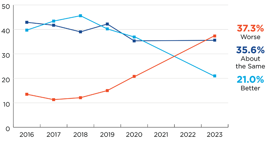 Line chart for question  about economic expectations