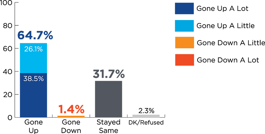 bar chart for question about rent