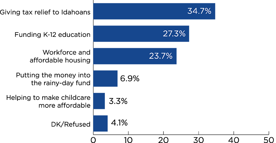 Bar chart for question about budget surplus