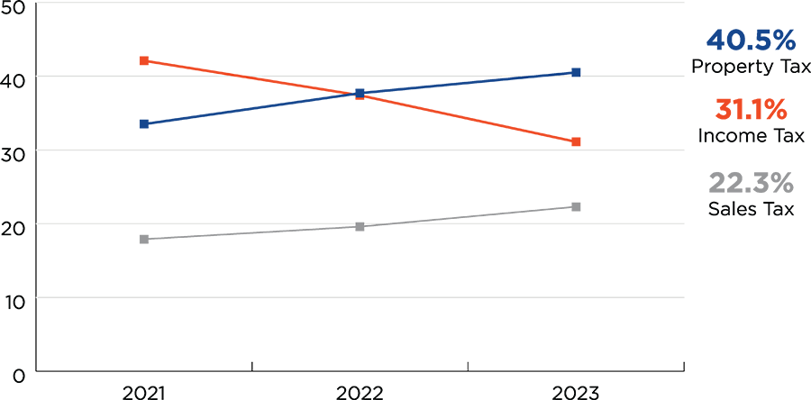 Line chart for question about tax relief