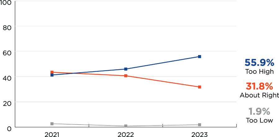 Line chart for question about tax relief