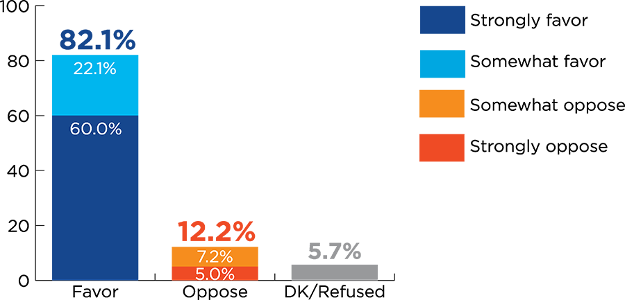 Bar chart for question about grocery tax