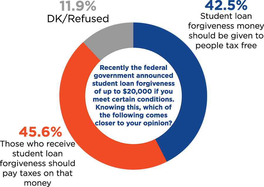 Pie chart for question about student loan forgiveness