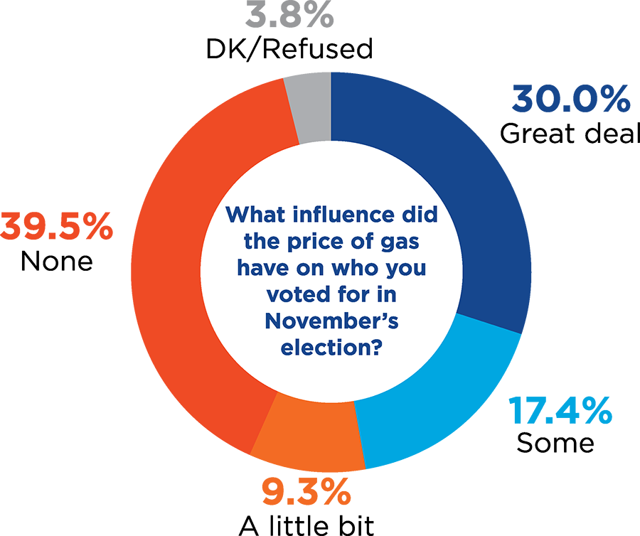 pie chart for question about gas prices