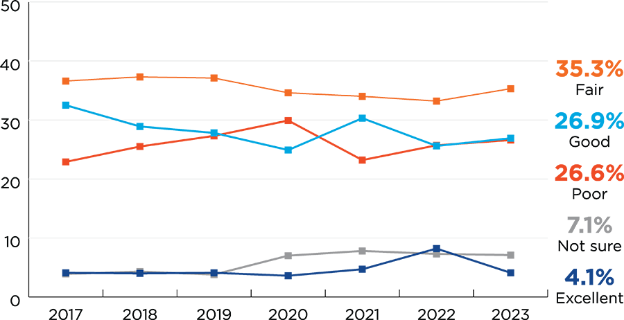 Line chart for question about quality of Idaho schools