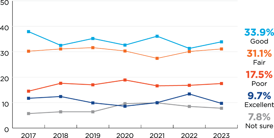 Line chart for question about quality of local school