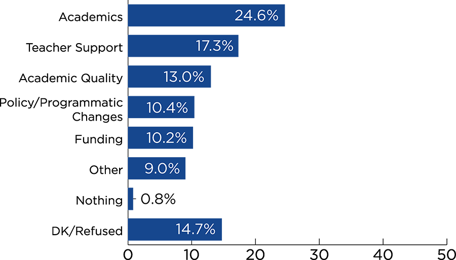 Bar chart about education funding priorities