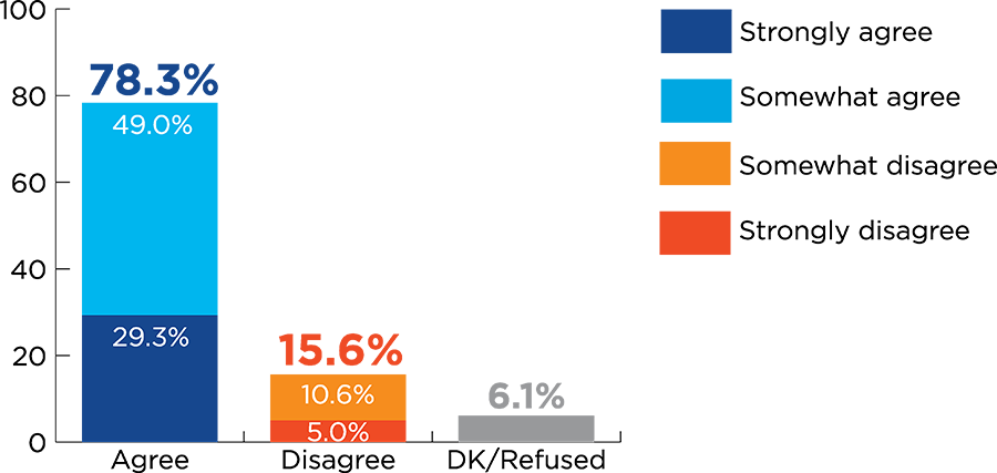 Bar Chart for question about school safety