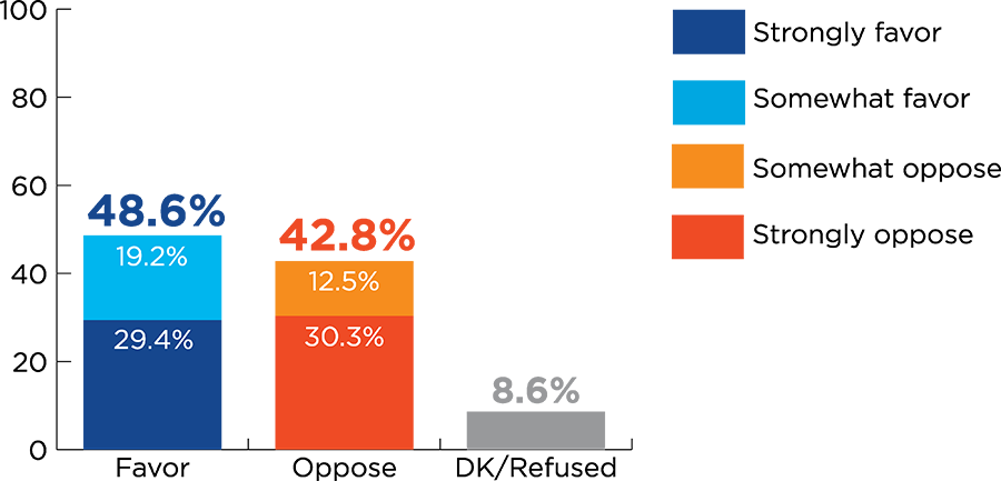 Bar chart for question about school choice