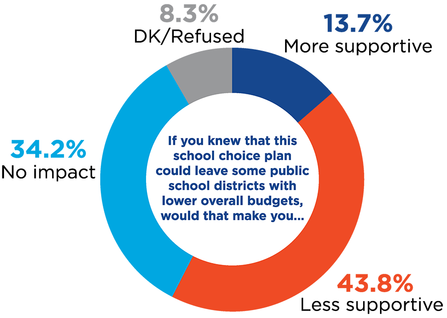 Pie chart for question about school budgets