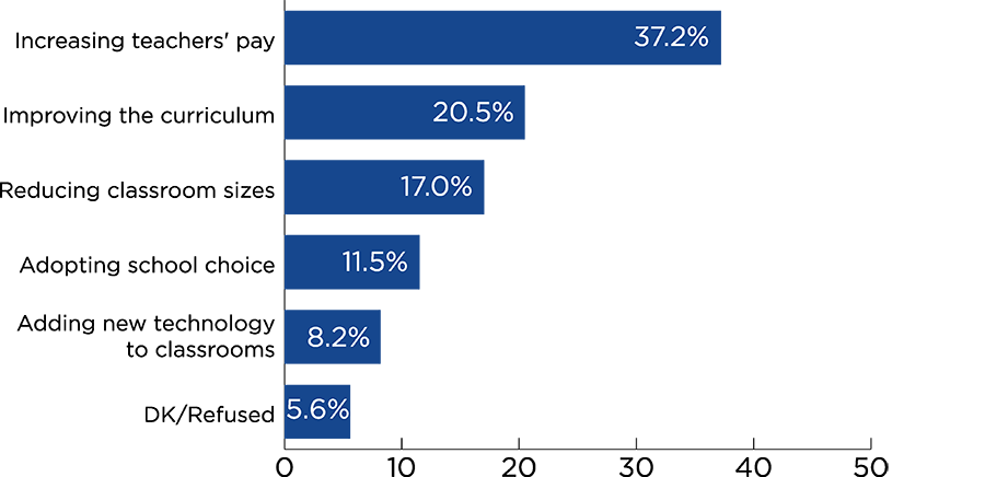 Bar chart for question about funding priorities