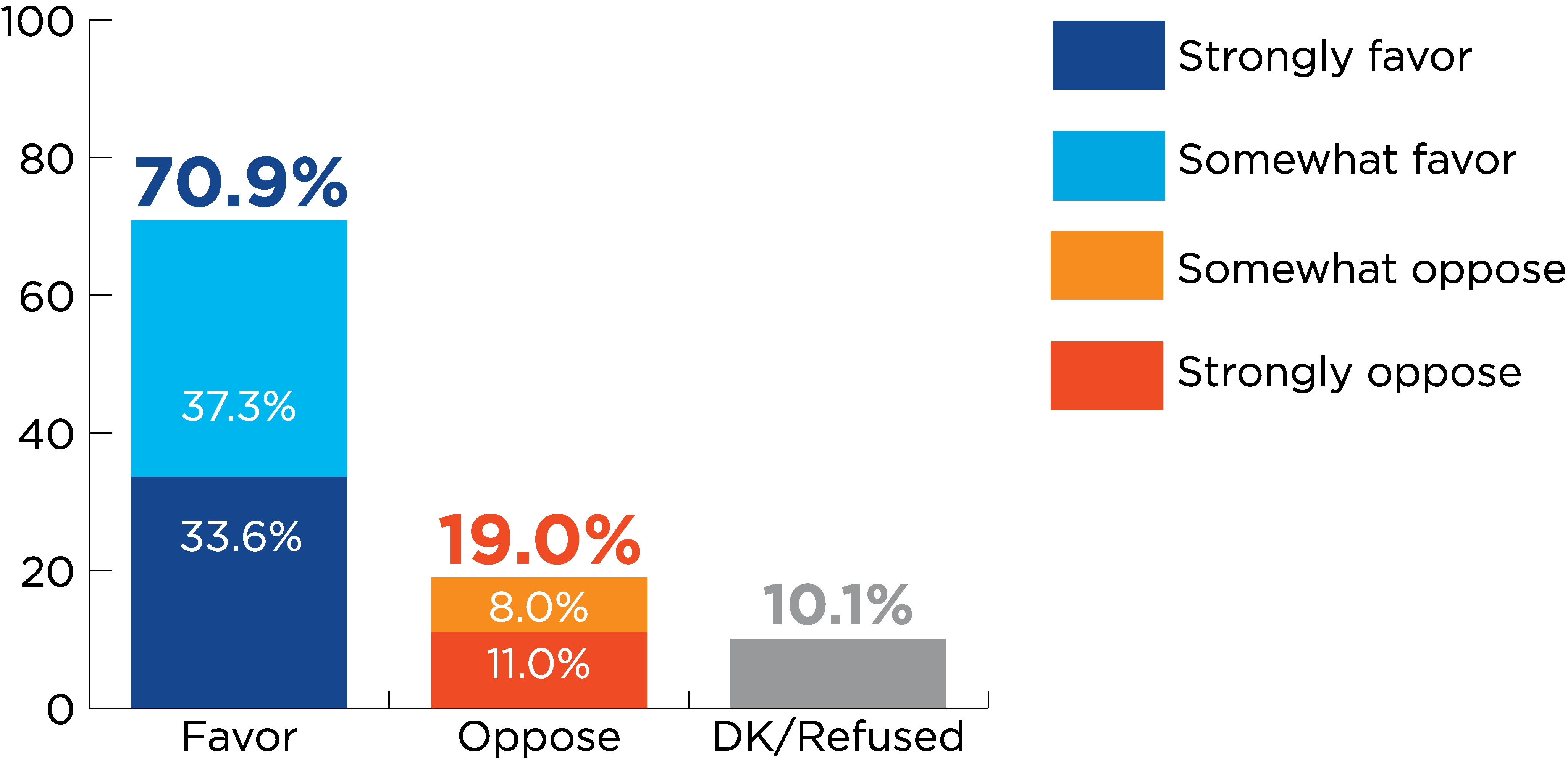 Bar chart for question about daycare