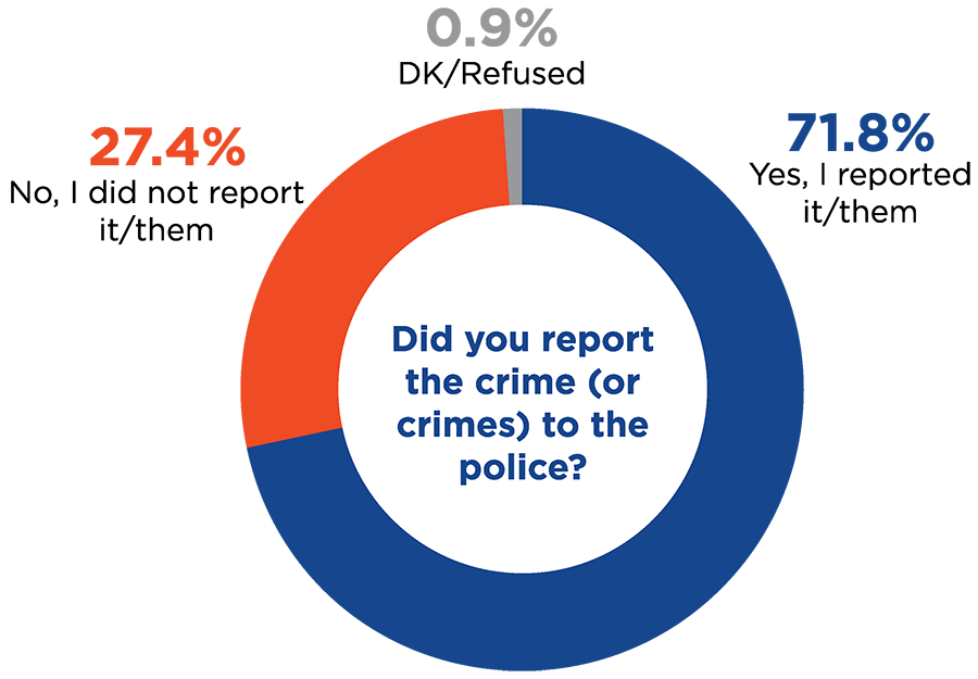 Pie chart for question about crime reporting