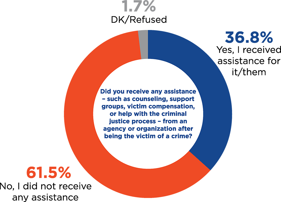 Pie chart for question about victim assistance