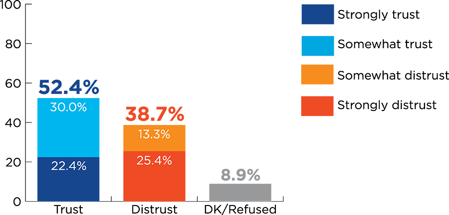 bar chart for question about trust in FBI