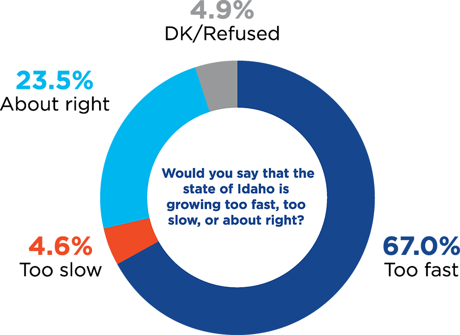 pie chart for question about growth