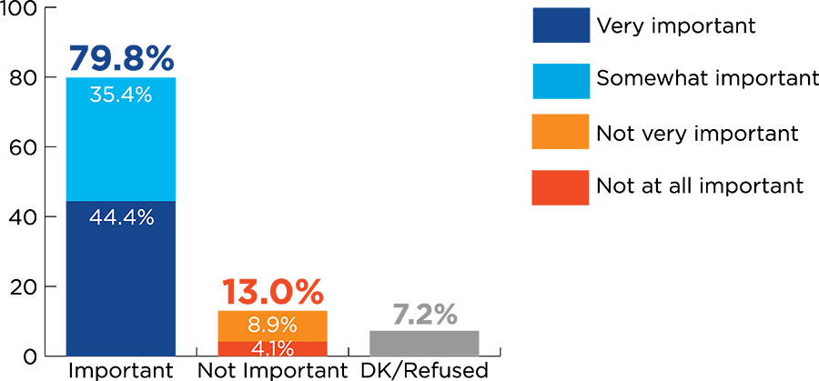 bar chart for question about salmon