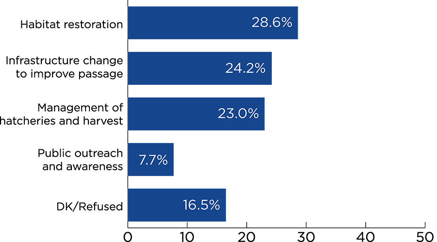 Bar chart for question about salmon recovery